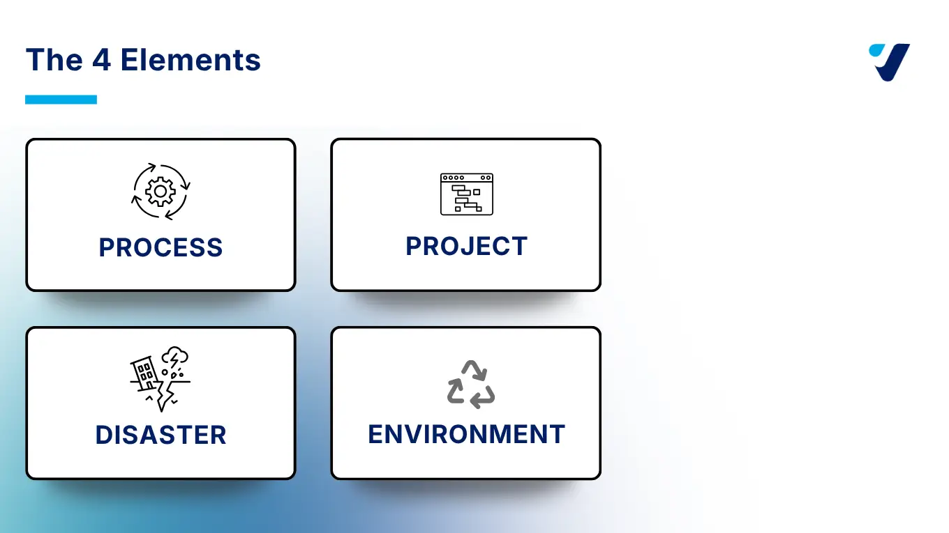 Framework diagram showing the four elements of every business: Projects, Processes, Disasters, and Environment
